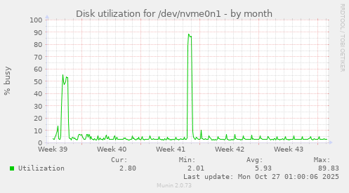 Disk utilization for /dev/nvme0n1