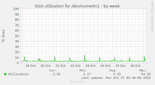 Disk utilization for /dev/nvme0n1