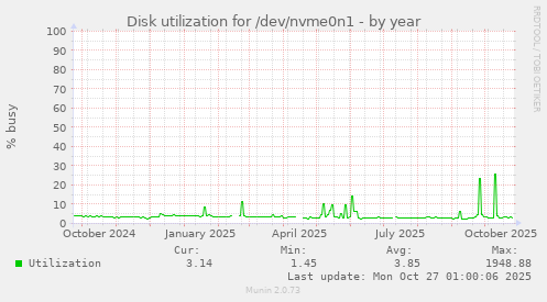 Disk utilization for /dev/nvme0n1