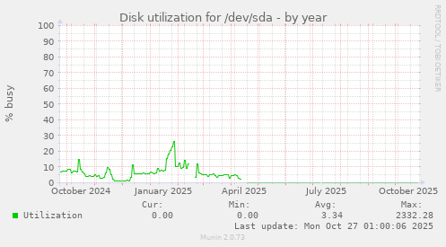 Disk utilization for /dev/sda