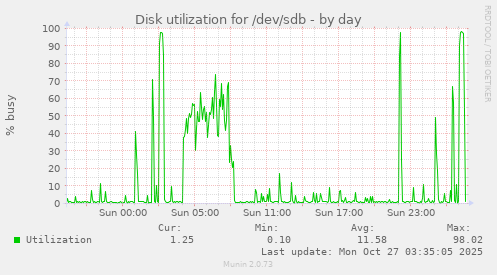 Disk utilization for /dev/sdb