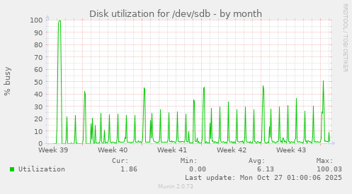 Disk utilization for /dev/sdb