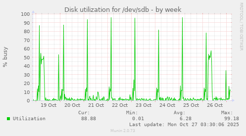 Disk utilization for /dev/sdb