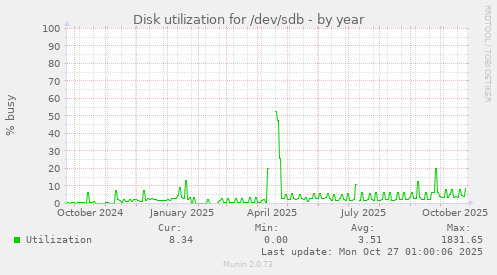 Disk utilization for /dev/sdb