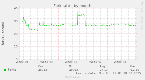 Fork rate