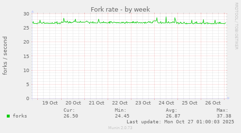 Fork rate