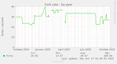 Fork rate