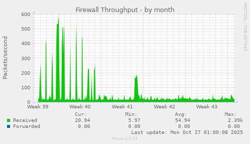 Firewall Throughput