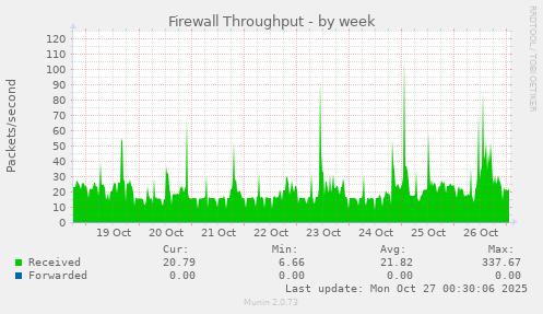 Firewall Throughput