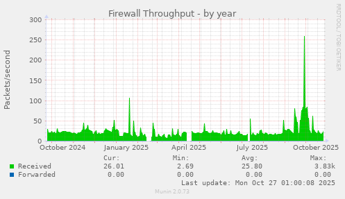 Firewall Throughput