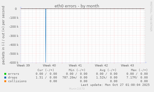 eth0 errors