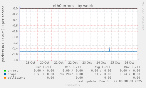 eth0 errors