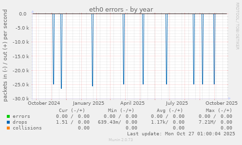 eth0 errors