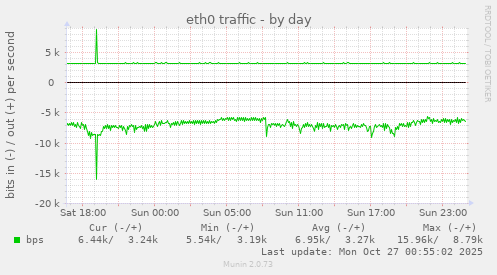 eth0 traffic