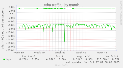 eth0 traffic