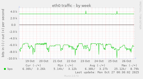 eth0 traffic