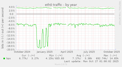 eth0 traffic