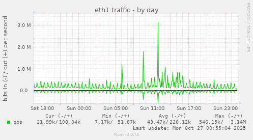 eth1 traffic