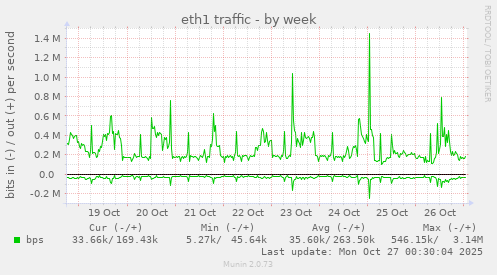 eth1 traffic
