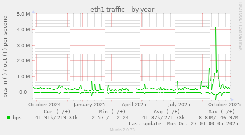 eth1 traffic