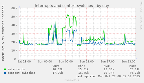 Interrupts and context switches