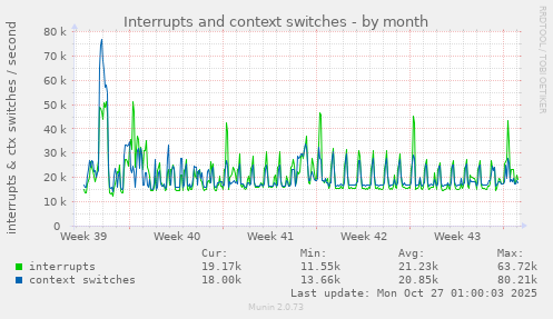 Interrupts and context switches