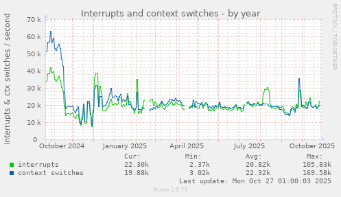 Interrupts and context switches