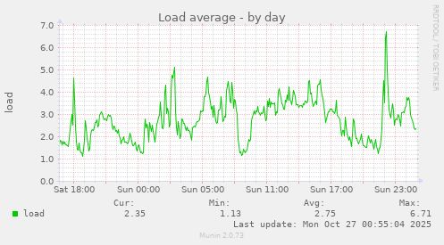 Load average