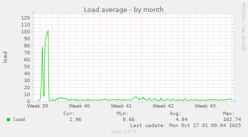 Load average