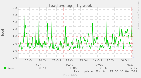 Load average