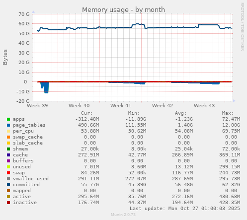 Memory usage