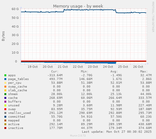 Memory usage