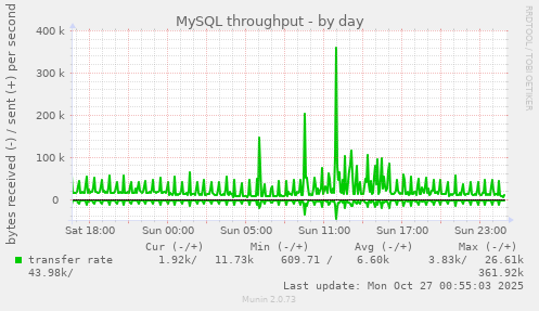 MySQL throughput