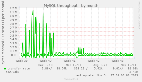 MySQL throughput