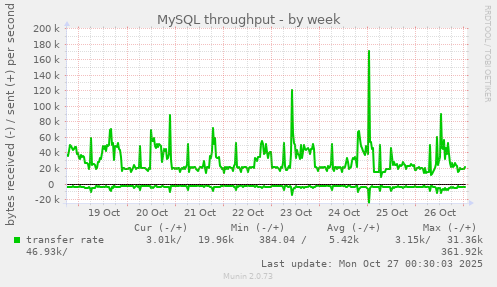 MySQL throughput