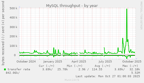 MySQL throughput