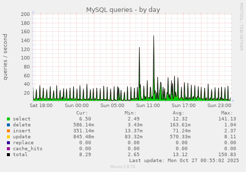 MySQL queries