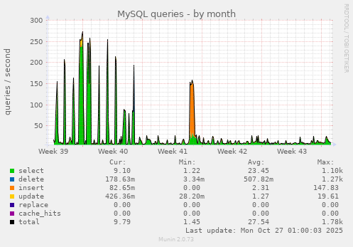 MySQL queries