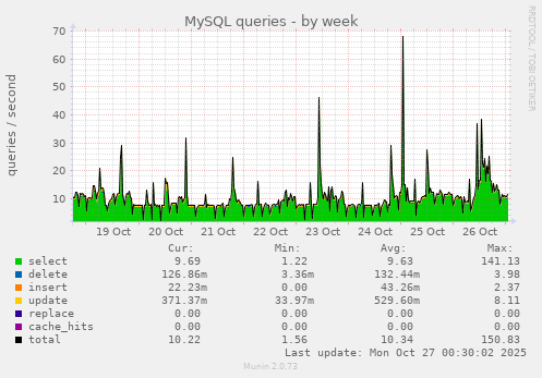 MySQL queries