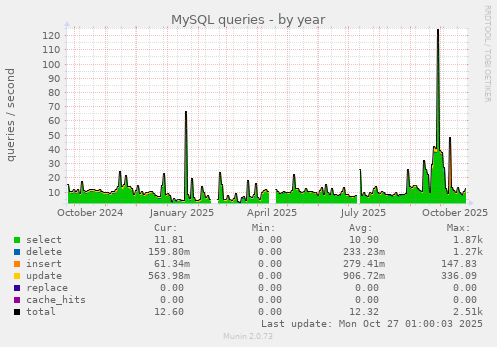 MySQL queries