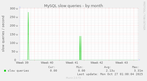 MySQL slow queries