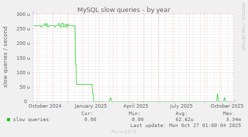 MySQL slow queries