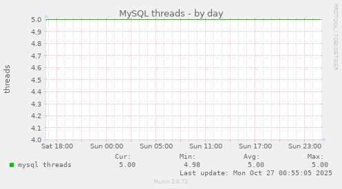 MySQL threads