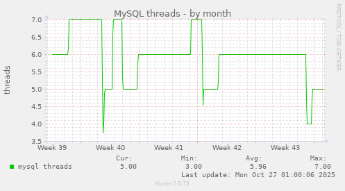 MySQL threads