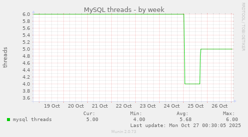 MySQL threads