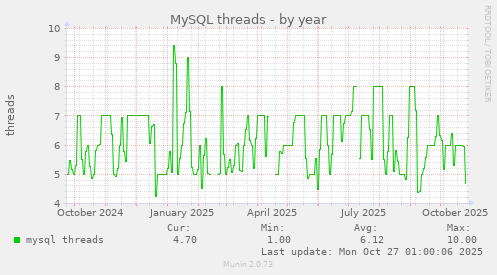MySQL threads