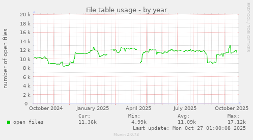 File table usage
