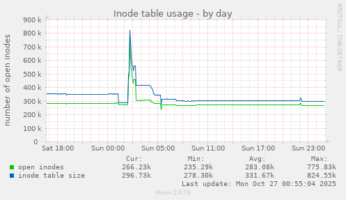 Inode table usage