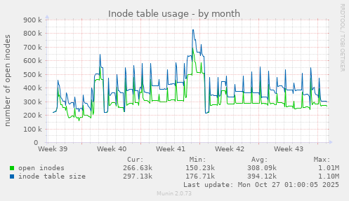 Inode table usage