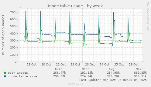 Inode table usage